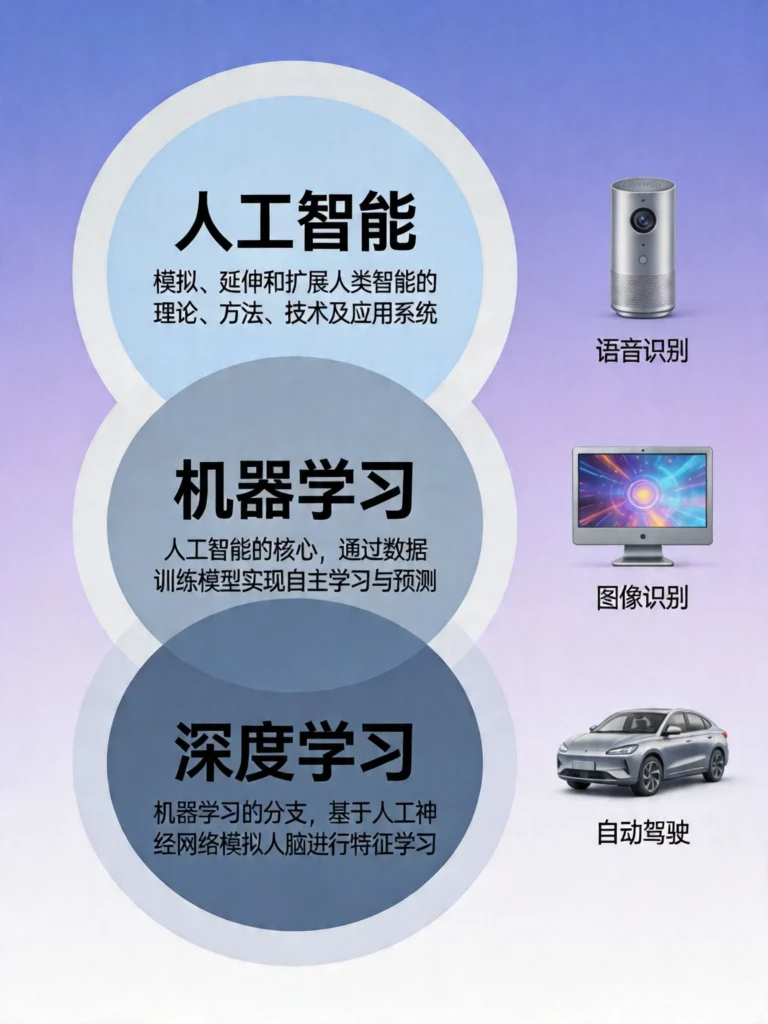 三层嵌套圆环展示AI技术层次：人工智能包含机器学习，机器学习包含深度学习
