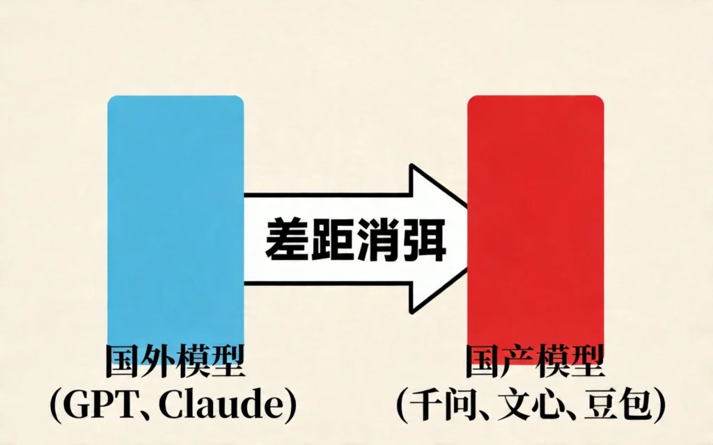 左右对比图,蓝色块代表国外模型(GPT、Claude),红色块代表国产模型(千问、文心、豆包),中间箭头标注"差距消弭"
